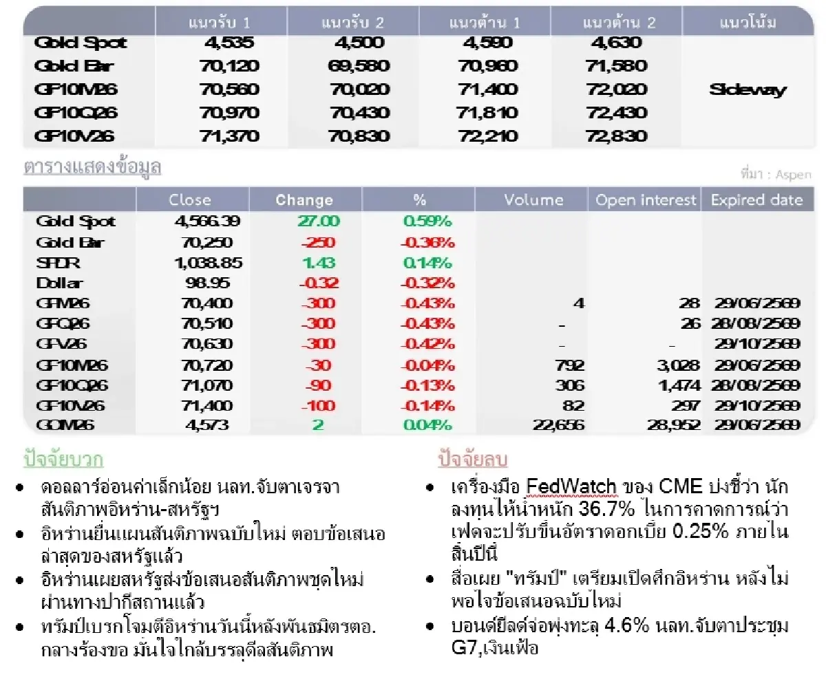 Gold Futures : บล.โกลเบล็ก ราคาทองวันนี้  4,539.06 U$/ทรอยเอาน์ซ
