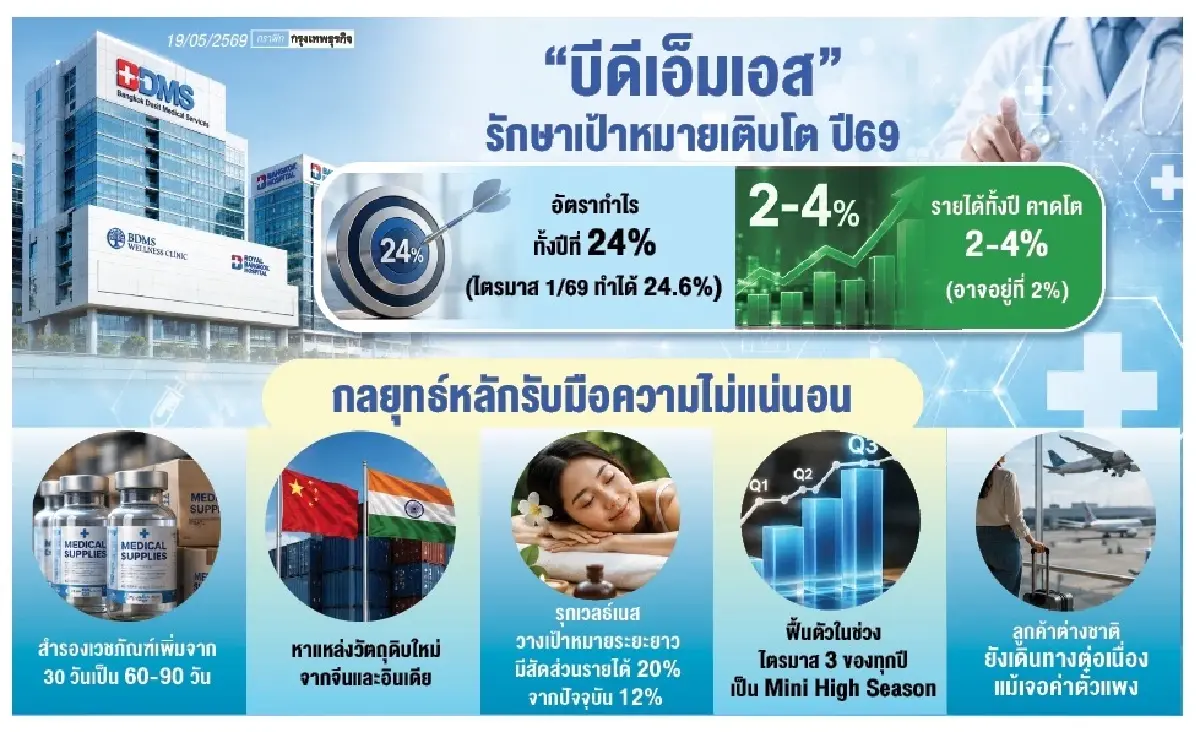 BDMS รับมือสงครามป่วน สั่งสำรองเวชภัณฑ์เพิ่ม - รุกตลาดเวลธ์เนส