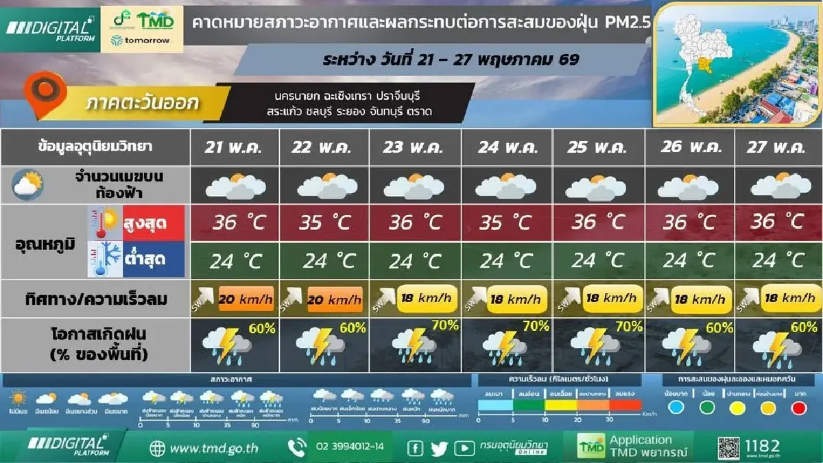 กรมอุตุ ประกาศ สัปดาห์หน้า มรสุมอ่อนกำลัง ไทยฝนลดลง ตกหนักบางพื้นที่