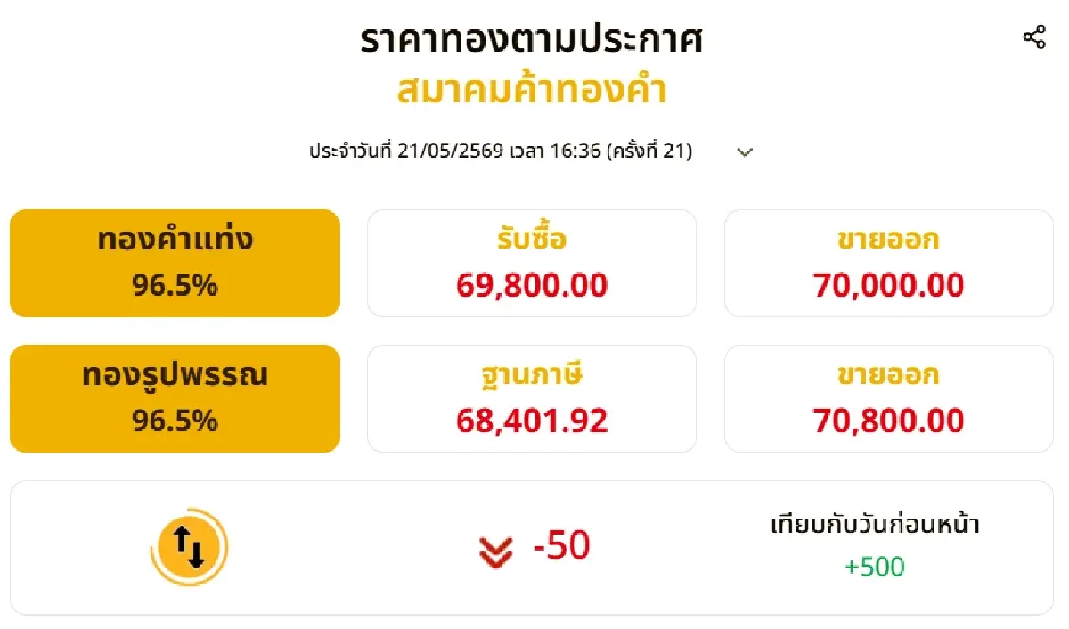 ราคาทองคำวันนี้ (21 พ.ค. 69) ปรับเดือด 21 ครั้ง ปิดตลาด บวก 500 บาท