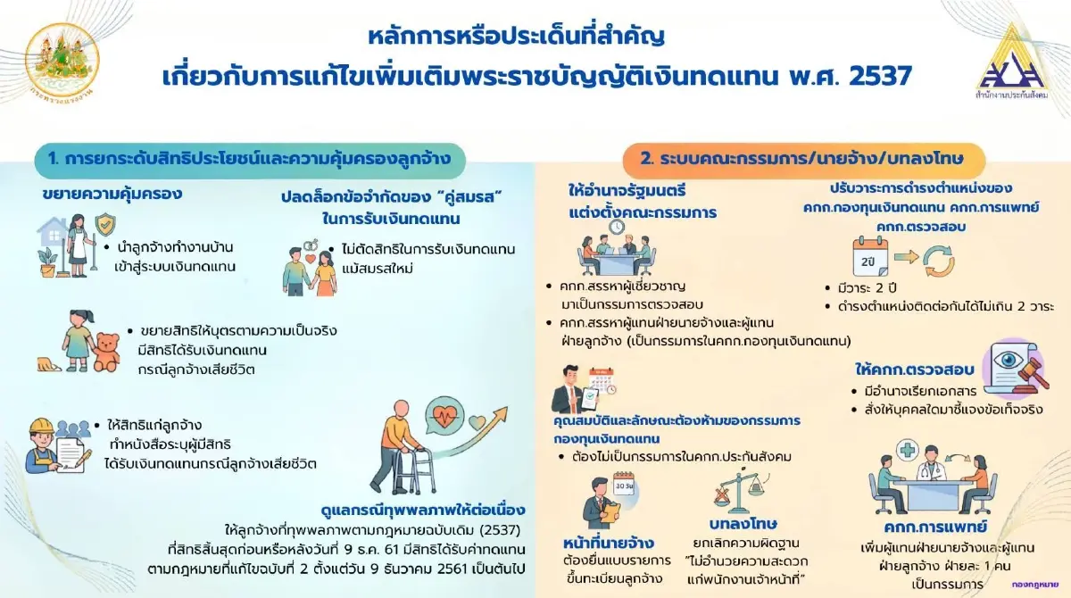 อัปเกรดเงินทดแทนใหม่ สิทธิลูกจ้างดีขึ้น คุ้มครองทั่วถึง