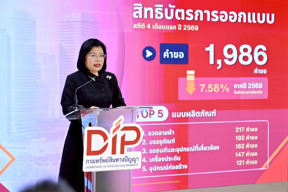 กรมทรัพย์สินทางปัญญา เผย  4 เดือนแรกปี 69  ยอดรับจดทะเบียน IP พุ่ง 12.86%