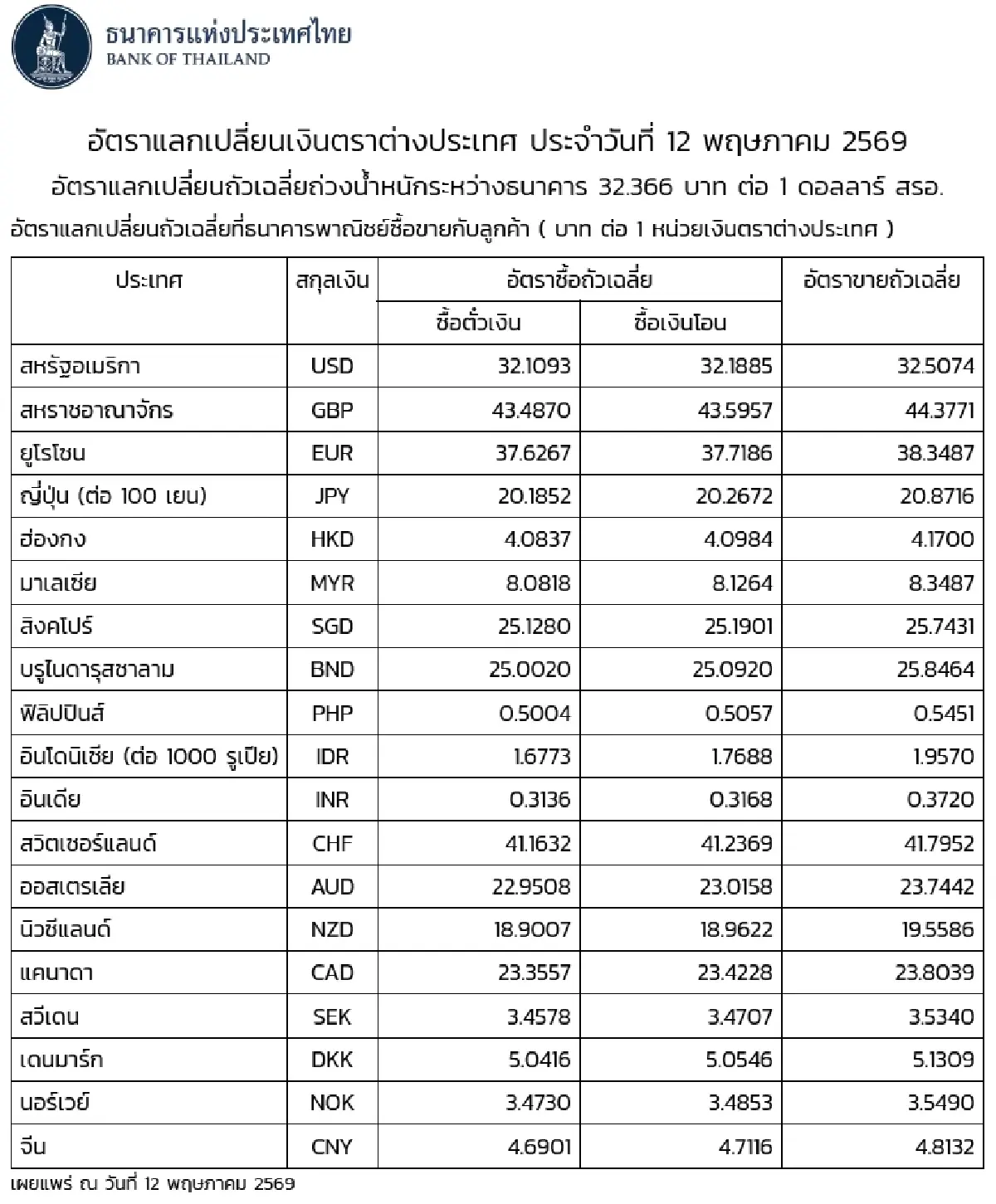 (ธปท.) อัตราแลกเปลี่ยนเงินตราต่างประเทศ ประจำวันที่ 12 พฤษภาคม 2569