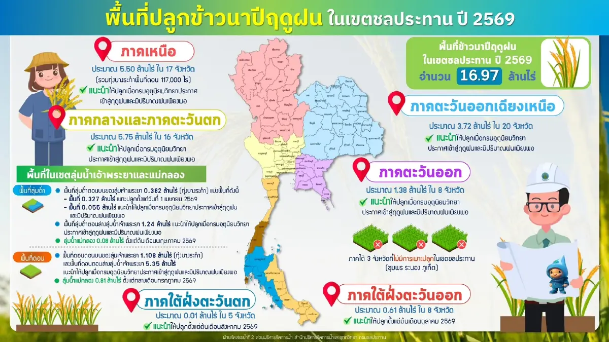 ชลประทาน กางแผนรับมือฤดูฝน 69 ชู 9 มาตรการบริหารน้ำสมดุล-ลดเสี่ยงอุทกภัย