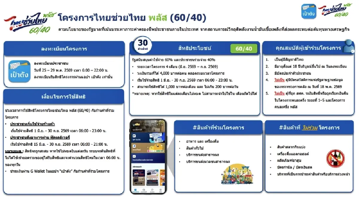 วิธีลงทะเบียน ไทยช่วยไทยพลัส รับเงิน 4,000 บาท ผ่านแอปฯ เป๋าตัง 25-29 พ.ค.