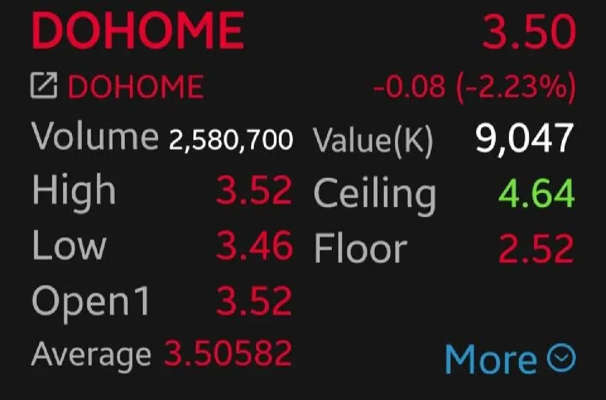 DOHOME-GLOBAL ร่วงนำกลุ่ม 2.23% โบรกชี้กำลังซื้อต่างจังหวัดยังเปราะบาง