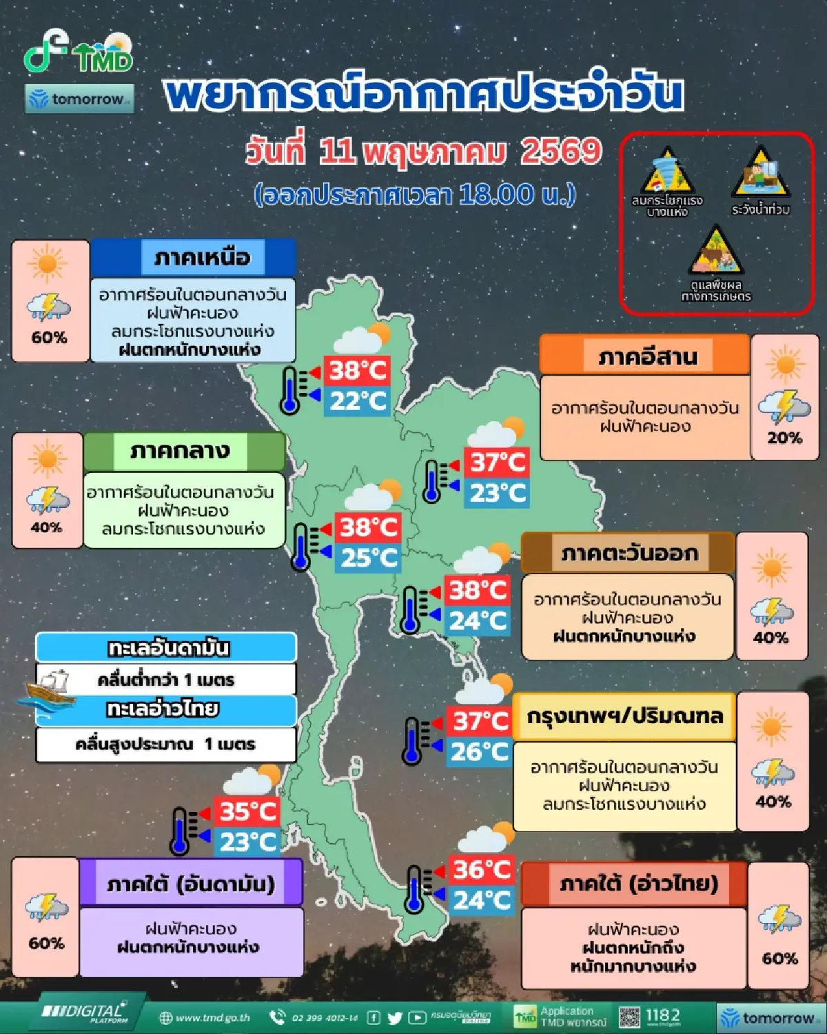 พยากรณ์อากาศพรุ่งนี้ เหนือ-อีสาน ระวังฝนตก ลมแรง ภาคใต้รับมือฝนถล่ม