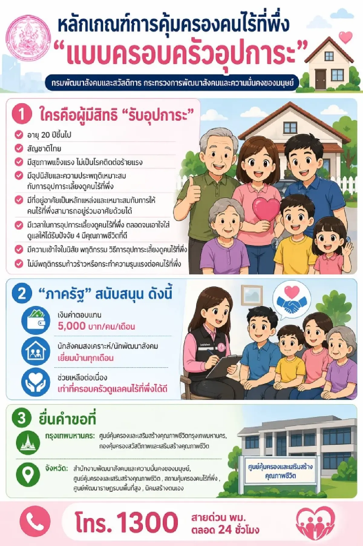 'ครอบครัวอุปการะ' รับ 5,000/เดือน เช็กเงื่อนไข-วิธีสมัครที่นี่!