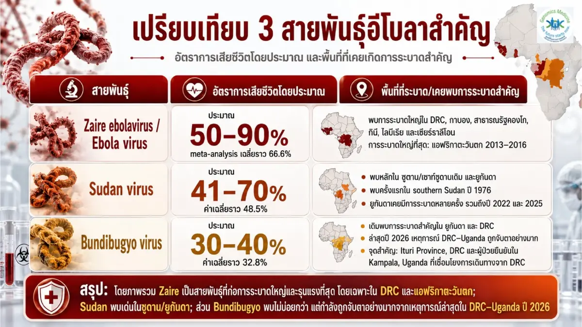'โรคอีโบลา' 3 สายพันธุ์ที่ก่อให้เกิดการระบาดใหญ่ อัตราป่วยตายสูงสุด 90%