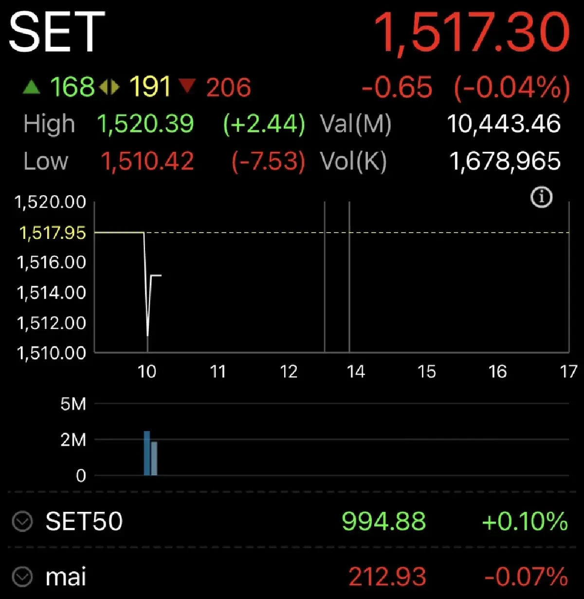 หุ้นไทยเปิดตลาดวันนี้ ร่วง 0.65 จุด  กังวลสงครามตะวันออกกลาง