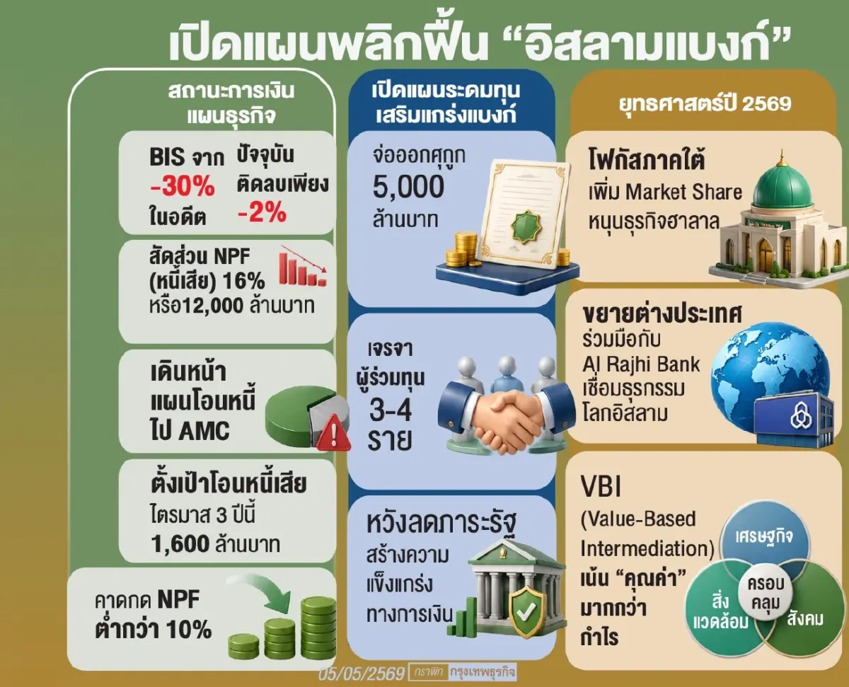 ‘ไอแบงก์’ เร่งฟื้นองค์กรพ้นวิกฤติ  ‘ทวีลาภ’ เดินแผนคุมปล่อยกู้เน้นคุณภาพ-เคลียร์หนี้เสีย