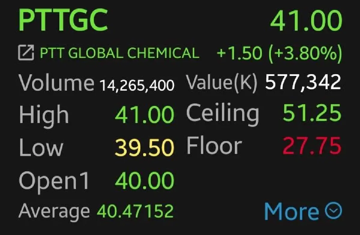 6 หุ้นพลังงานปิโตรฯ-โรงกลั่นบวก IRPC-PTTGC พุ่งนำ 9.43% อานิสงส์ความขัดแย้งตะวันออกกลาง