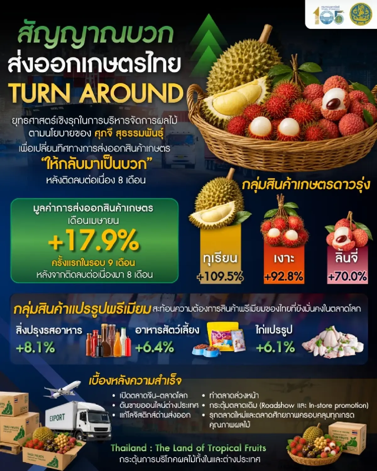 เปิดสถิติส่งออกผลไม้ เม.ย. พลิกบวก 17.9% ทุเรียนพุ่งแรง 109%