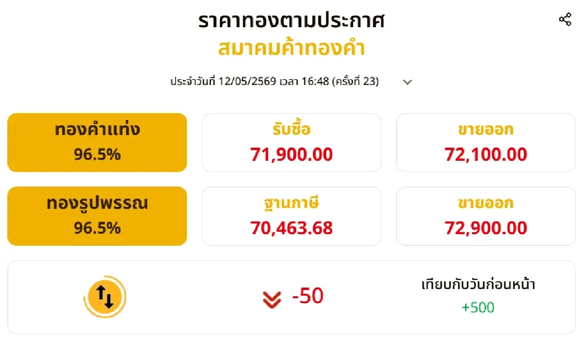 ราคาทองวันนี้ (12 พ.ค.69) ปรับถี่ยิบ 23 ครั้ง ปิดตลาดบวกเพิ่ม 500 บาท
