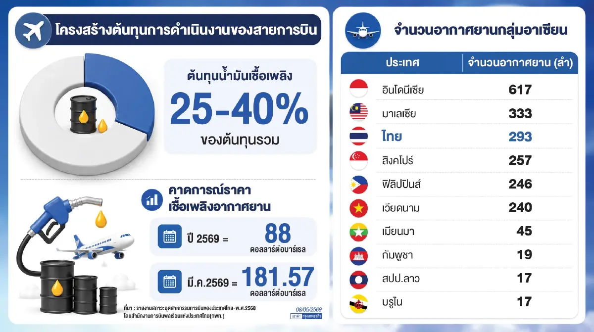 อุตฯ การบินกลืนเลือดลดไฟลต์แล้ว 60%  เหตุเชื้อเพลิงกินทุน 25-40% มีราคาสูง
