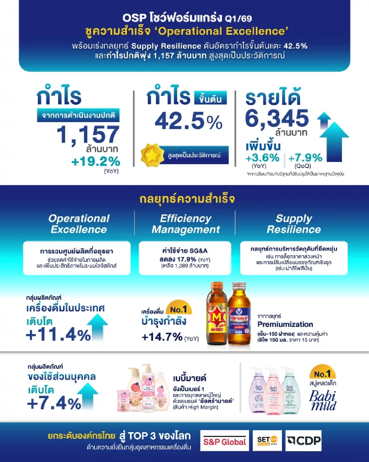 OSP กำไรไตรมาส 1/69 โต 1,157 ล้าน เพิ่มขึ้น 19% รับแผนลดต้นทุน-รุกสินค้า Premium ดันมาร์จิ้นนิวไฮ