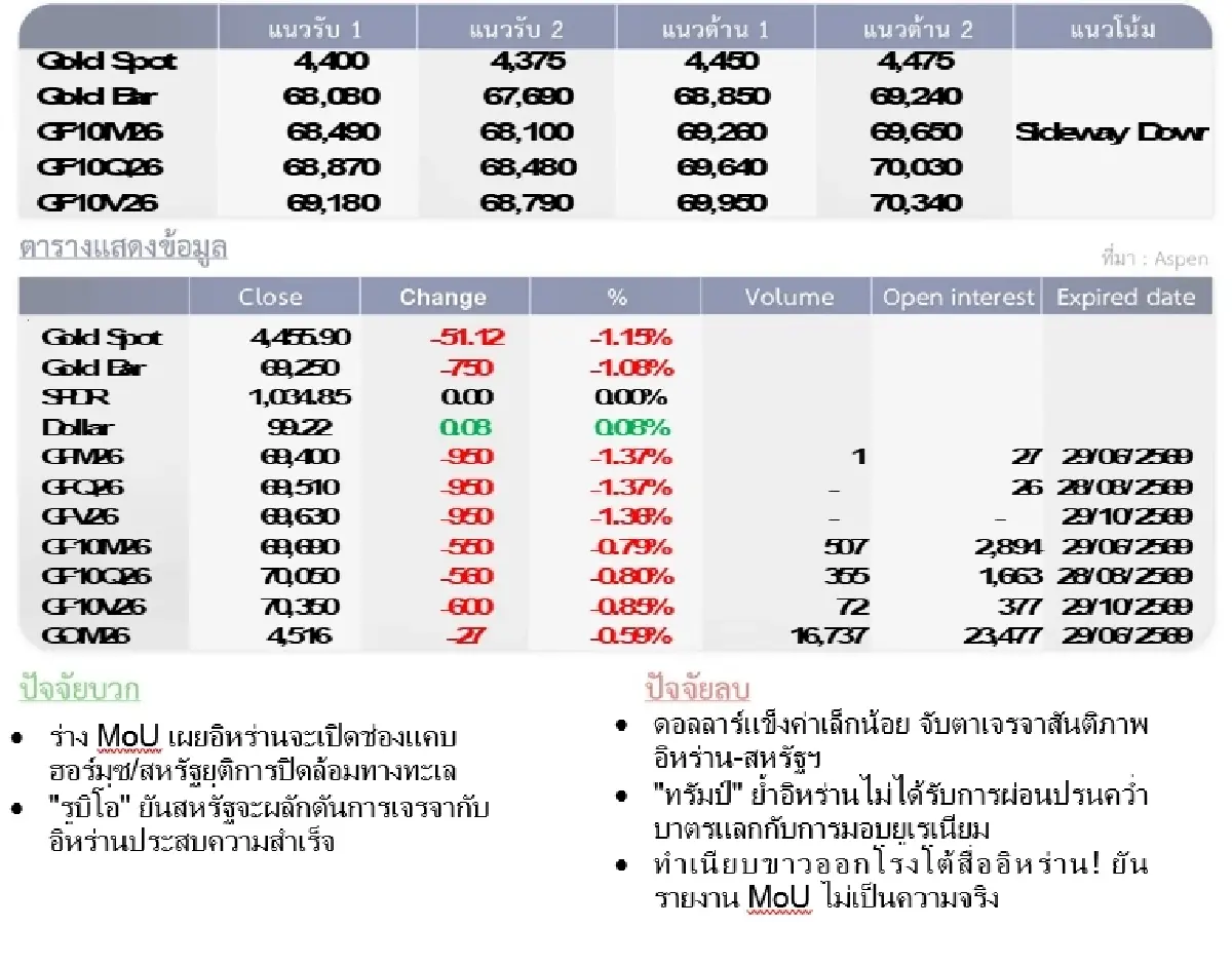 Gold Futures : บล.โกลเบล็ก  ราคาทองวันนี้   4,371.06 U$/ทรอยเอาน์ซ