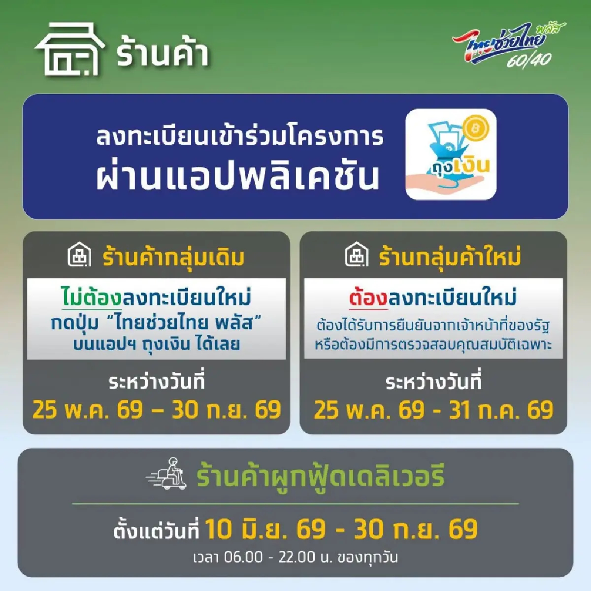 www.ไทยช่วยไทยพลัส.th เปิดลงทะเบียนคนละครึ่ง รับสิทธิ์ 'เป๋าตัง'