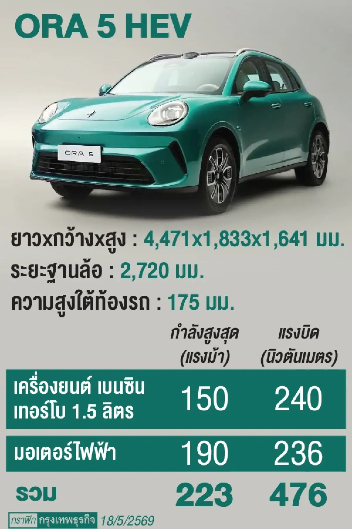 ลองขับ GWM 'ORA 5 HEV' ไฮบริดตอบสนองลื่นไหล นุ่มได้ สปอร์ตได้