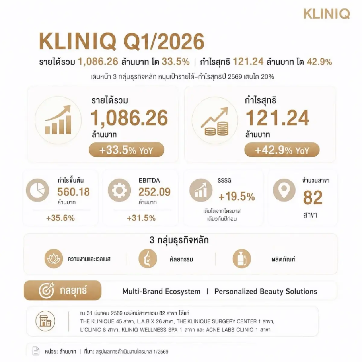KLINIQ Q1/2026 ทำสถิติสูงสุดใหม่ รายได้แตะ 1,086.26 ล้านบาท โต 33.5%