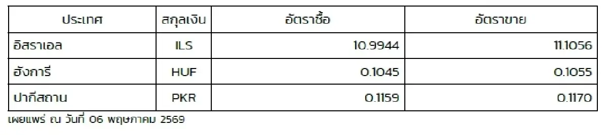 (ธปท.) อัตราแลกเปลี่ยนเงินตราต่างประเทศ ประจำวันที่ 6 พฤษภาคม 2569
