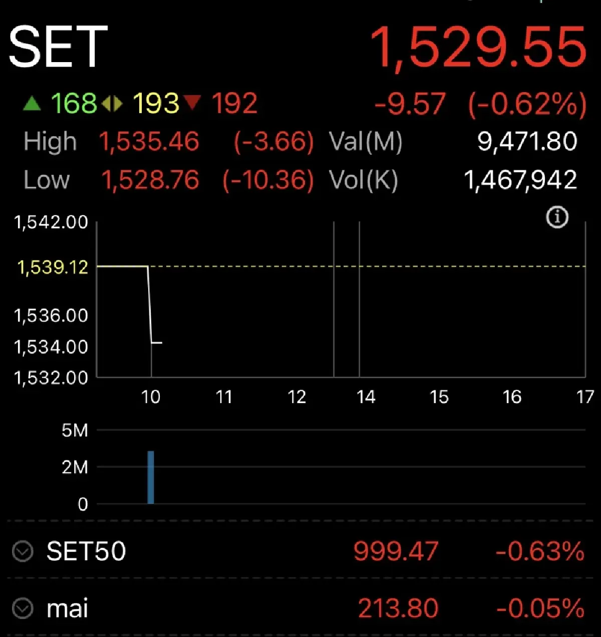 หุ้นไทยเปิดตลาดวันนี้ ร่วงลง 9.57 จุด ระวังแรงขาย DELTA