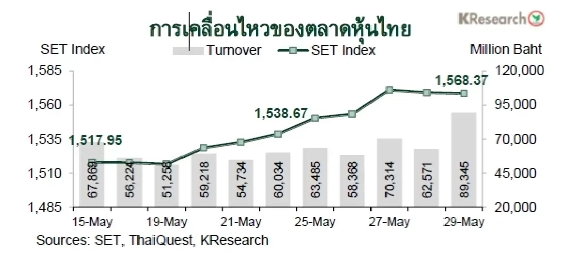 MONEY AND STOCK MARKET REVIEW วันที่ 25-29 พฤษภาคม 2569