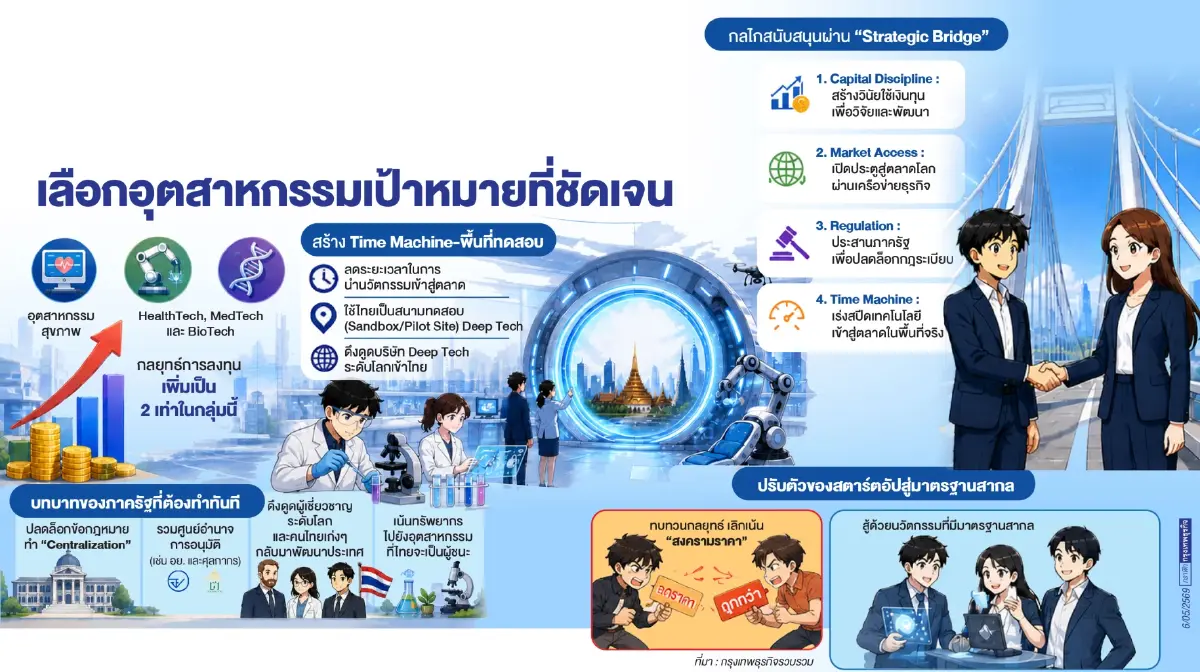 เปิดโรดแมปปั้น Deep Tech  รับมือวิกฤติน้ำมัน ดัน 'เฮลท์เทค' โต 2 เท่า