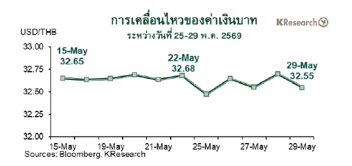 MONEY AND STOCK MARKET REVIEW วันที่ 25-29 พฤษภาคม 2569