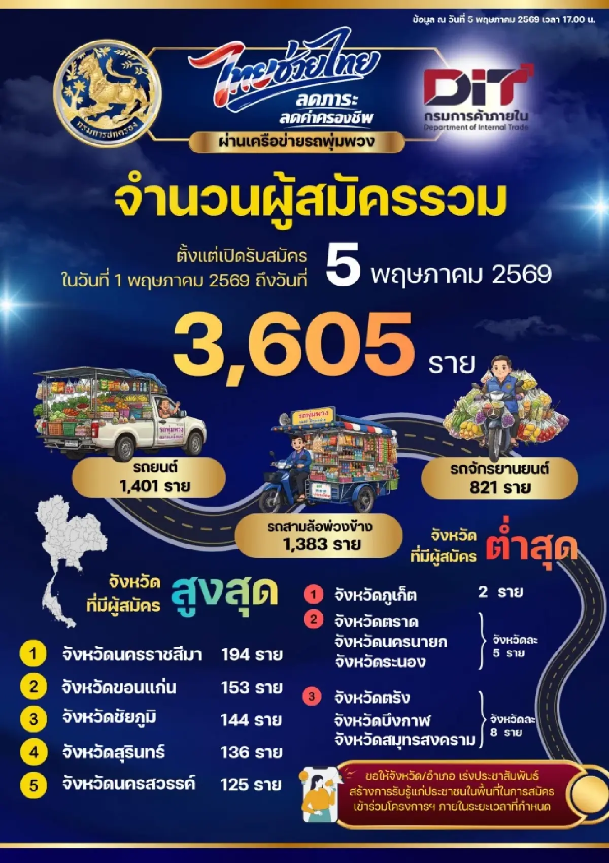สิทธิคงเหลืออยู่ แจกเงิน 3,000 บาท รถขายของ แบ่งกำไรให้อีก 400 บาท