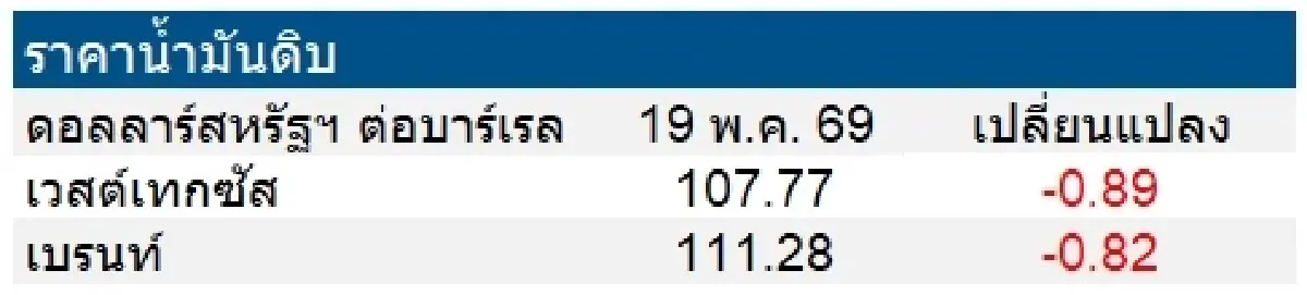 เวสต์เทกซัส 107.77 ดอลลาร์สหรัฐฯ /บาร์เรล เบรนท์ 111.28 ดอลลาร์สหรัฐฯ /บาร์เรล