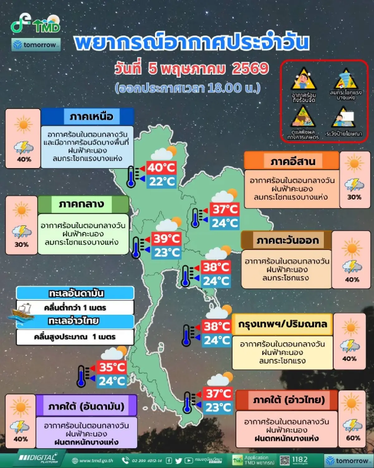 เตือน ไทยอากาศแปรปรวน ฉ.1 ฝนตกหนัก ลมแรง ระวังน้ำท่วม น้ำป่า กทม. มีฝนเพิ่มขึ้น