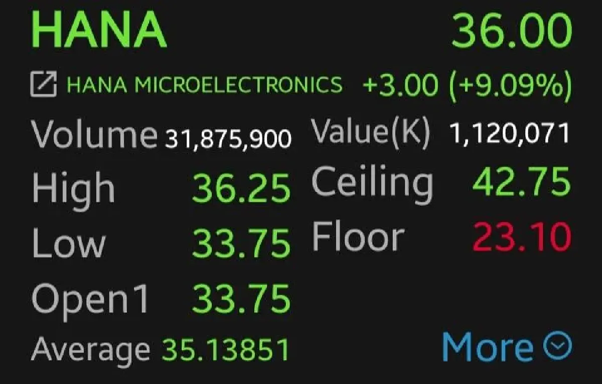 7 หุ้นอิเล็กทรอนิกส์วิ่งคึก HANA-KCE พุ่งนำ 9.09% อานิสงส์ส่งออกไต้หวันพุ่ง กระแส AI หนุน