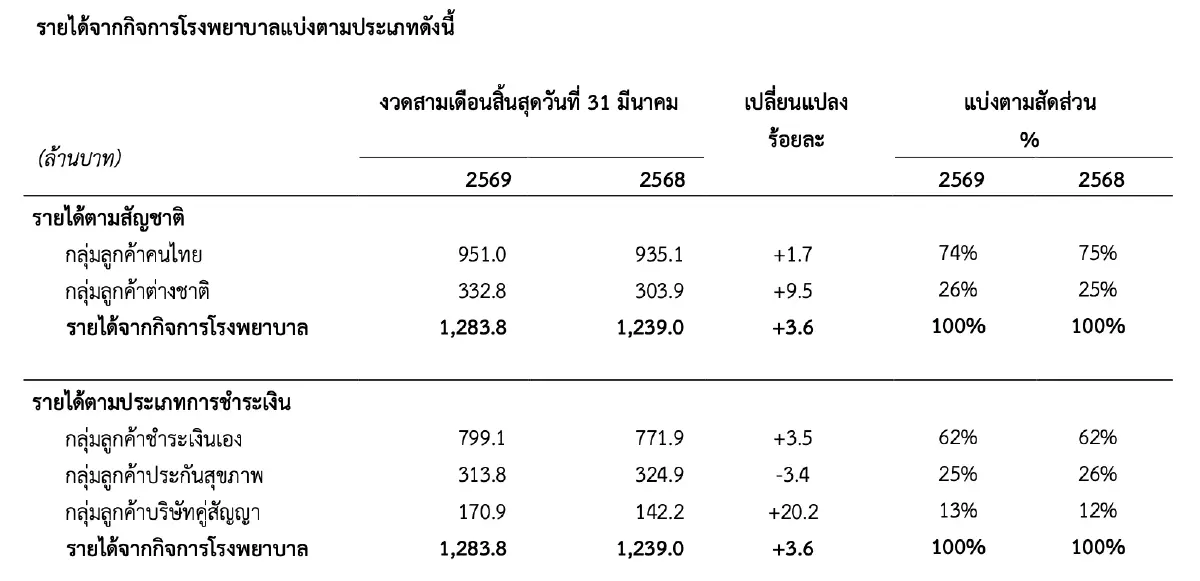 “PR9” กำไรไตรมาสแรกที่ 185 ล้านบาท ลดลง 8% จากปีก่อน ลงทุน ‘การตลาด-คน-ระบบ’