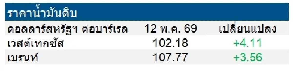 เวสต์เทกซัส 102.18 ดอลลาร์สหรัฐฯ /บาร์เรล เบรนท์ 107.77 ดอลลาร์สหรัฐฯ /บาร์เรล
