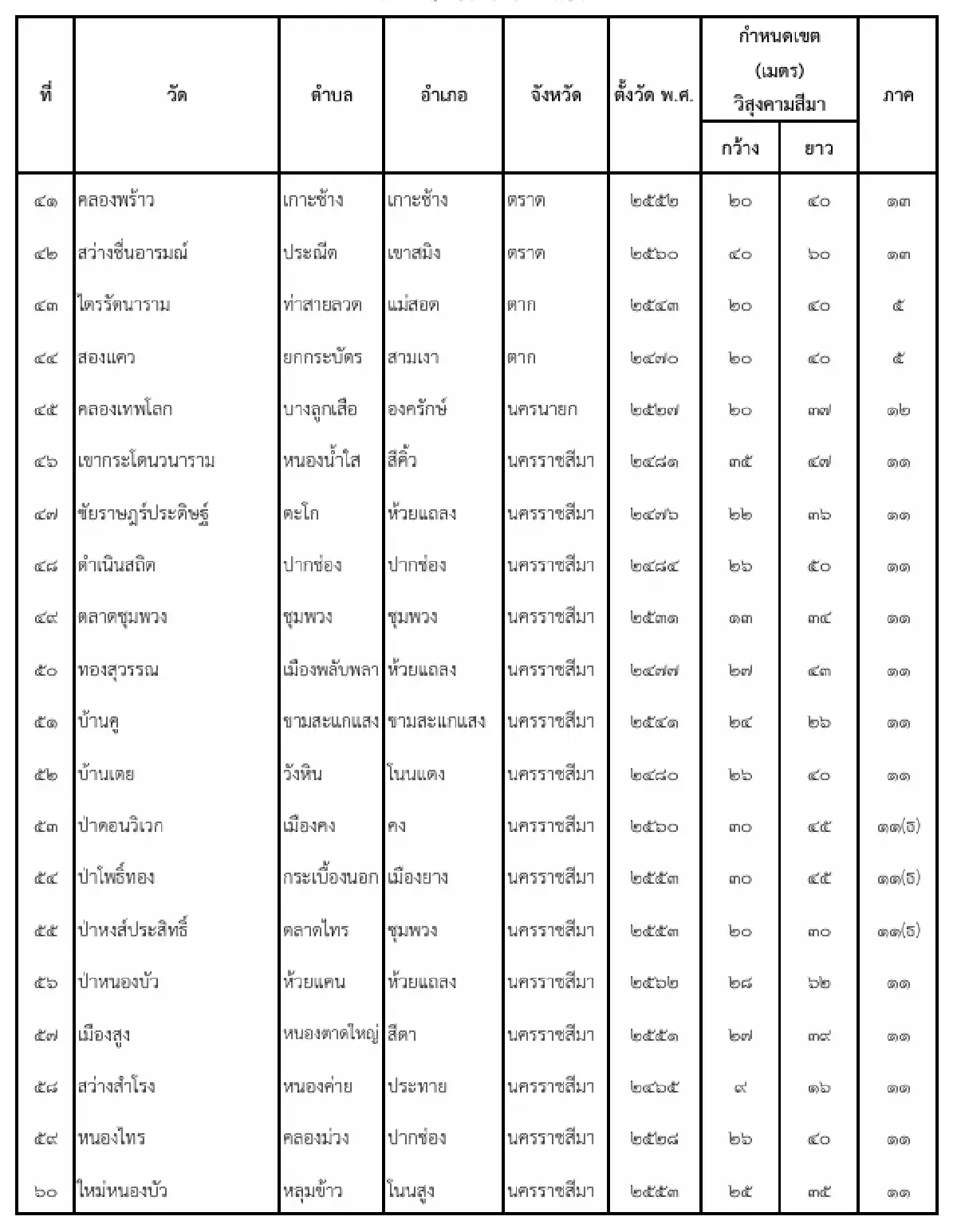 ทรงพระกรุณาโปรดเกล้าฯ พระราชทานวิสุงคามสีมา จำนวน 176 วัด