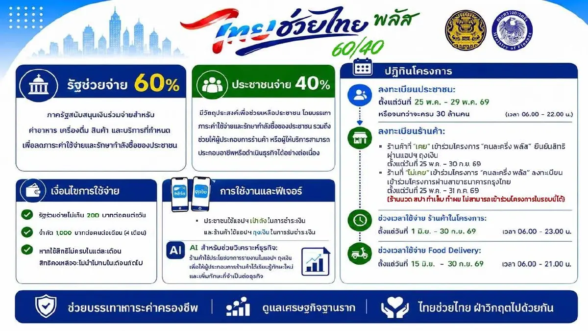 ไทยช่วยไทยพลัส 60/40 เปิดลงทะเบียน 25 พ.ค.นี้ - บัตรคนจนได้เงินเพิ่ม 1,000 บ./เดือน