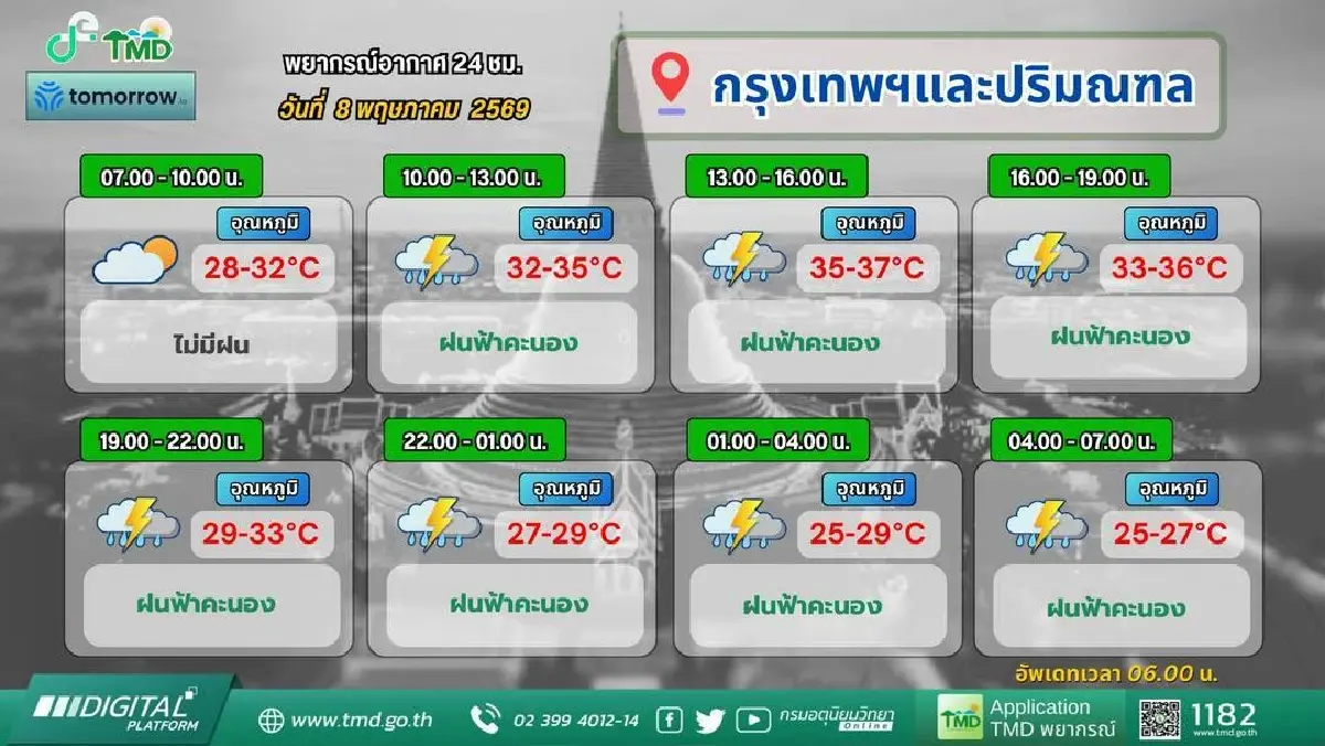 ยิ่งกว่าแดงเดือด ประกาศล่าสุด ฉ.6 พายุถล่มไทย ฝนตกทั่วไทย รวม กทม.