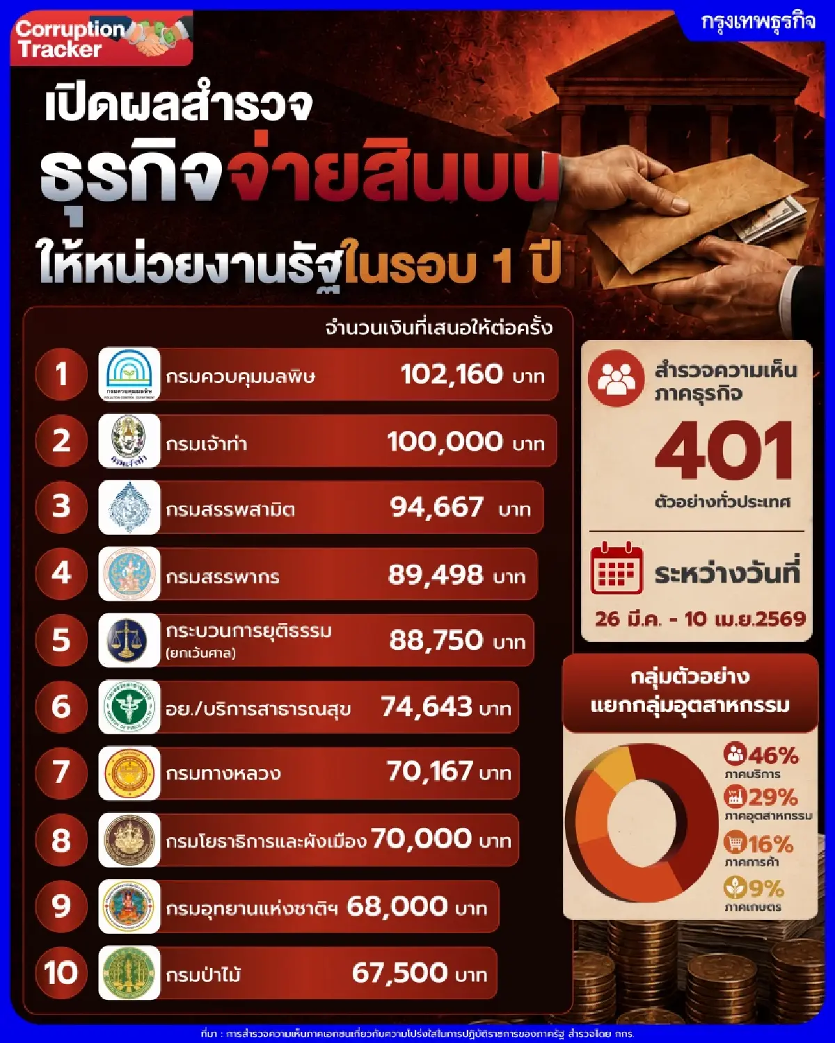 'เอกชน'เปิดชื่อหน่วยงานเสี่ยง'สินบน'เขย่าภาพลักษณ์องค์กรภาครัฐทั้งระบบ