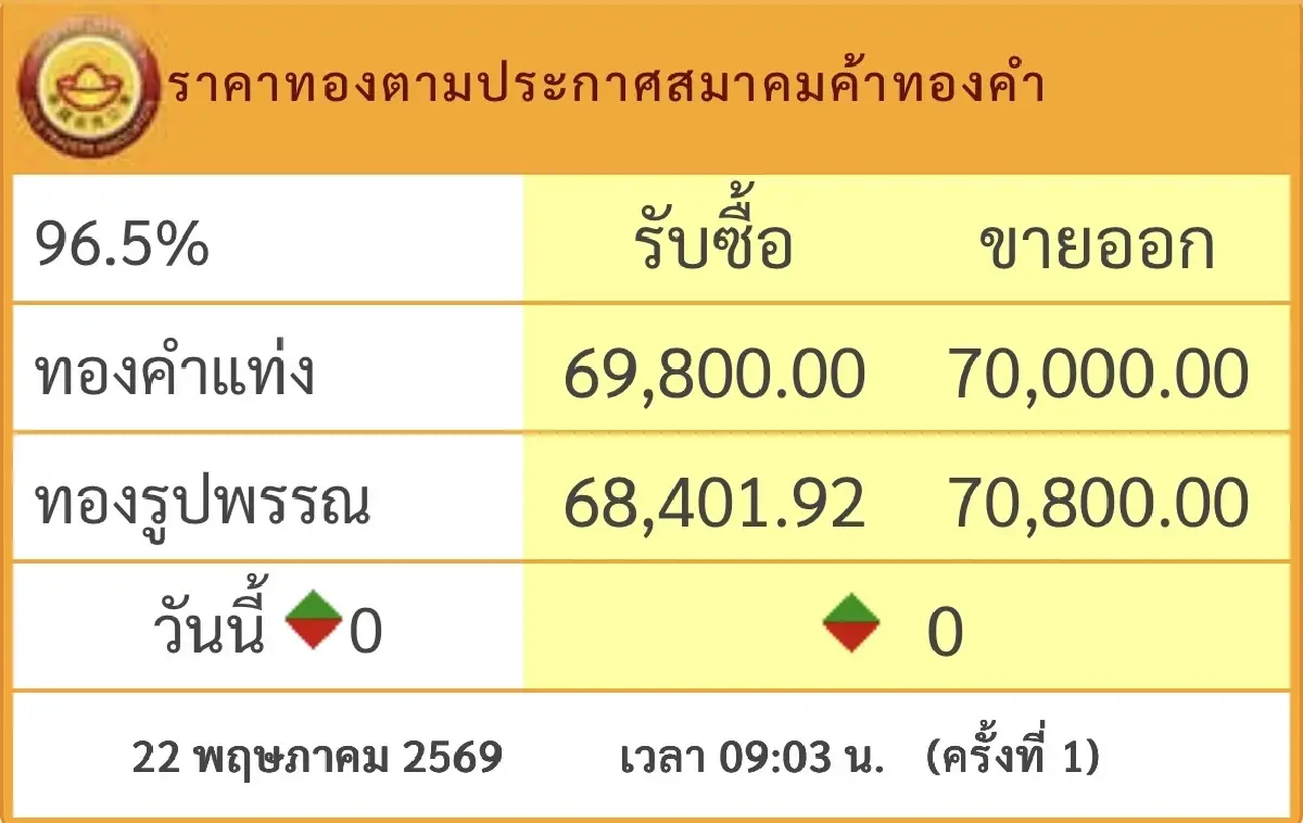 ราคาทองวันนี้ 22 พ.ค.69  ทองแท่ง ทองรูปพรรณ เปิดตลาด ทรงตัว