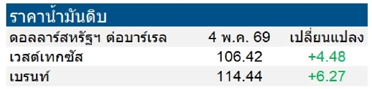 เวสต์เทกซัส 106.42 ดอลลาร์สหรัฐฯ /บาร์เรล เบรนท์ 114.44 ดอลลาร์สหรัฐฯ /บาร์เรล