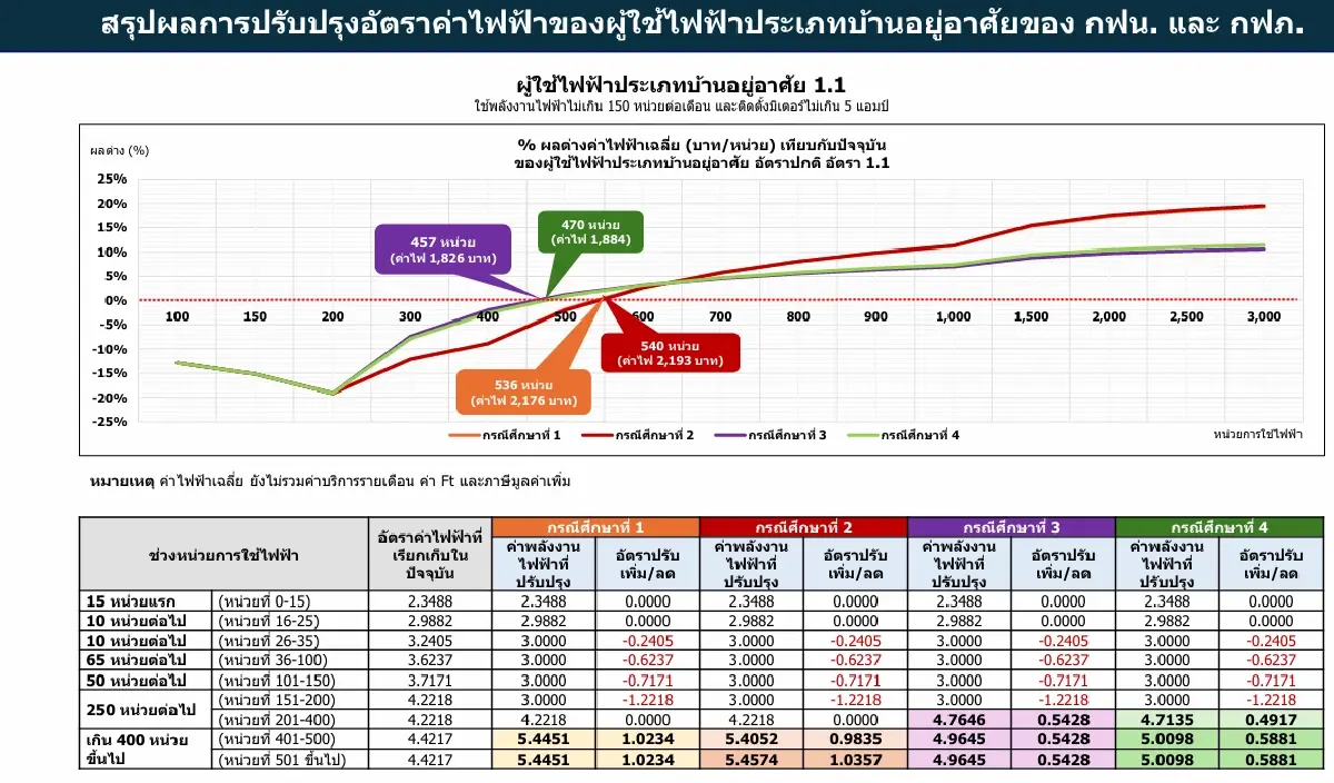 กกพ.เขย่าค่าไฟบ้าน ชงเรตก้าวหน้าใหม่ ใช้เกิน 400 หน่วยจ่ายเฉลี่ย 5 บาท