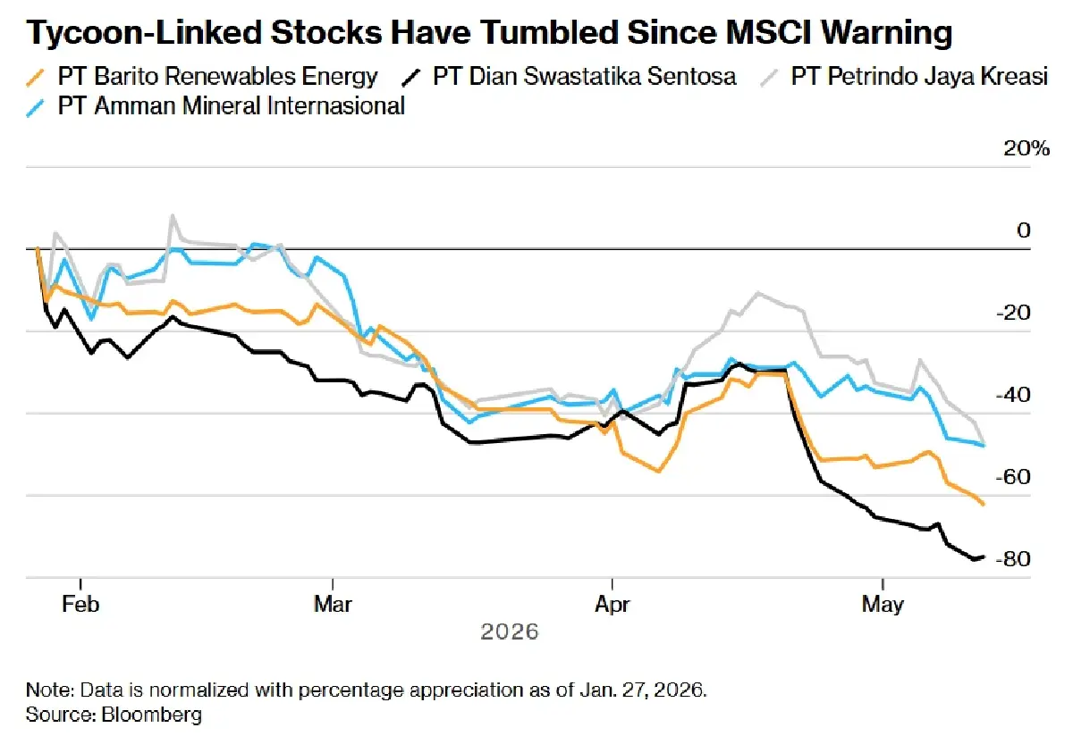 ถอดหุ้นอินโดนีเซีย 18 ตัว พ้นดัชนีโลก MSCI ปม 'สภาพคล่อง' สะเทือนตลาดครั้งใหญ่