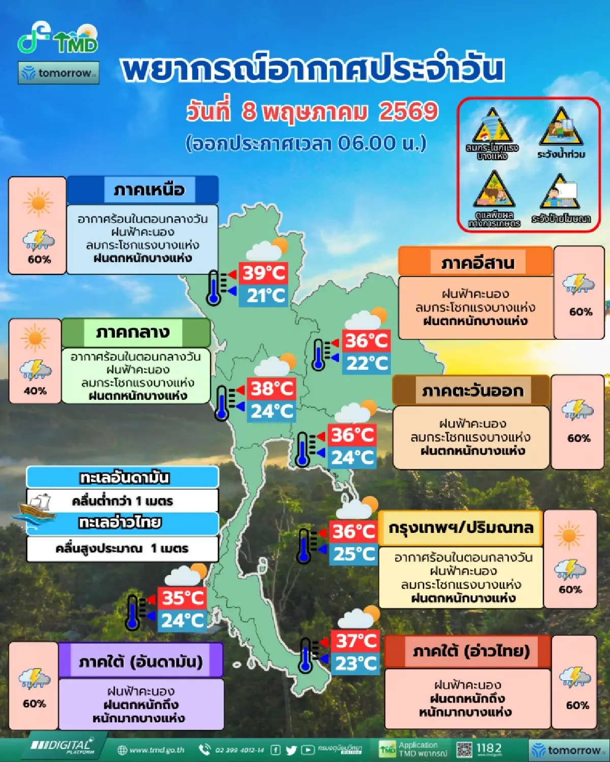 เปียกทุกที่ กรมอุตุ เตือน 77 จังหวัด ฝนตกหนัก 60% ลมแรง ระวังน้ำท่วม