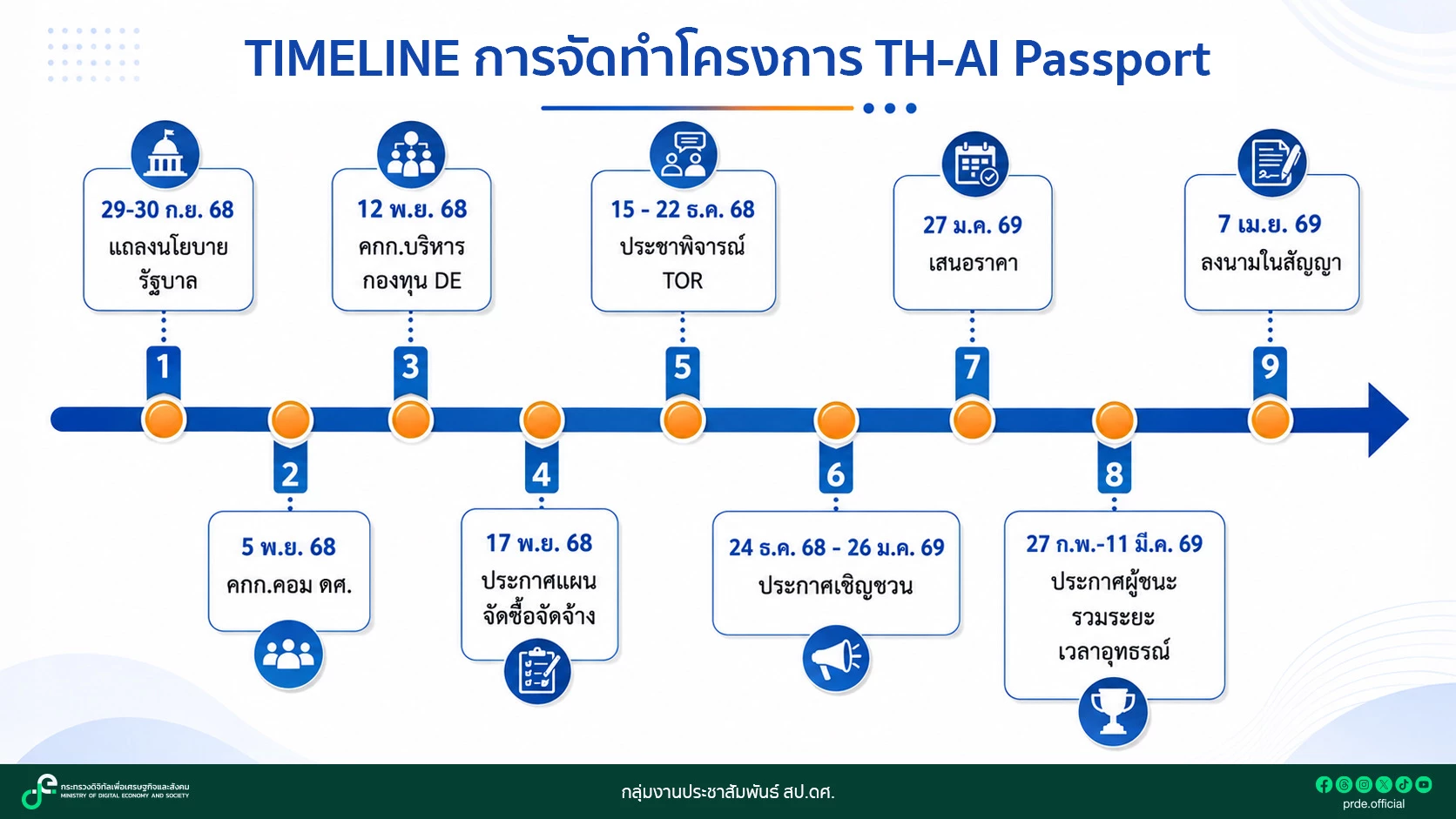 ดีอีกางไทม์ไลน์ TH-AI Passport ถูกกฎหมายทุกขั้นตอน จ่อคลอดเฟส 2 อีก 5 ล้านสิทธิ งบ 900 ล้านบาท