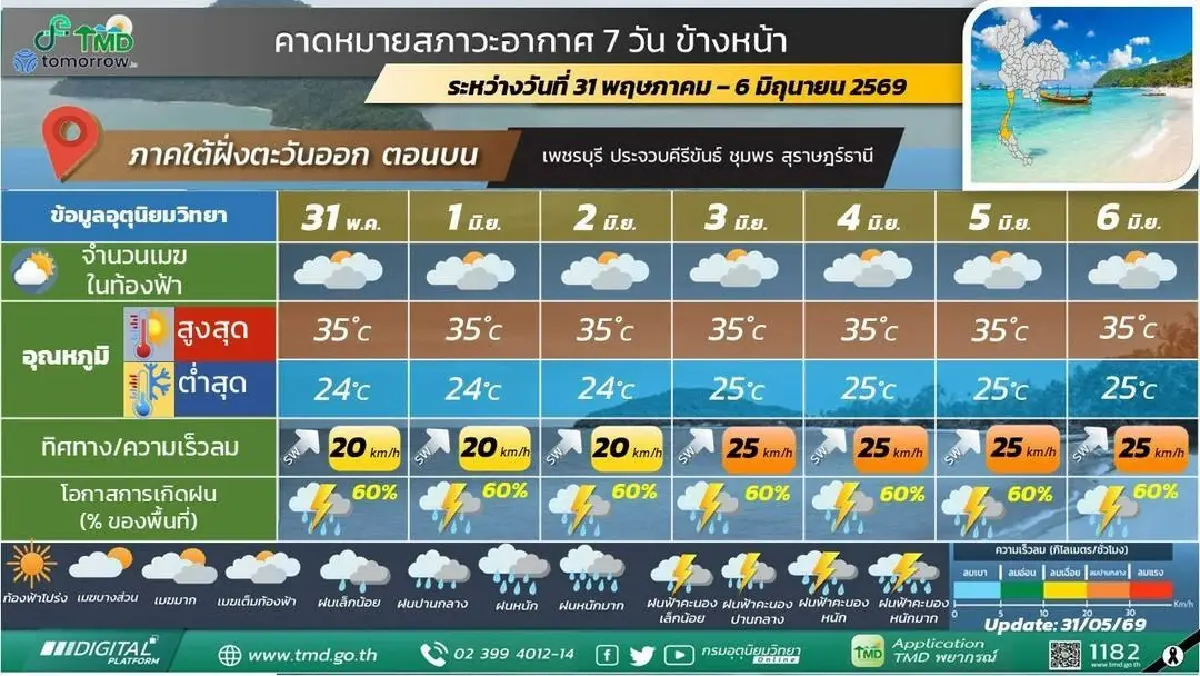 กรมอุตุ ประกาศ สัปดาห์หน้า ฝนระลอกใหม่ มรสุมแรงขึ้น ตกหนักยาว 4 วัน