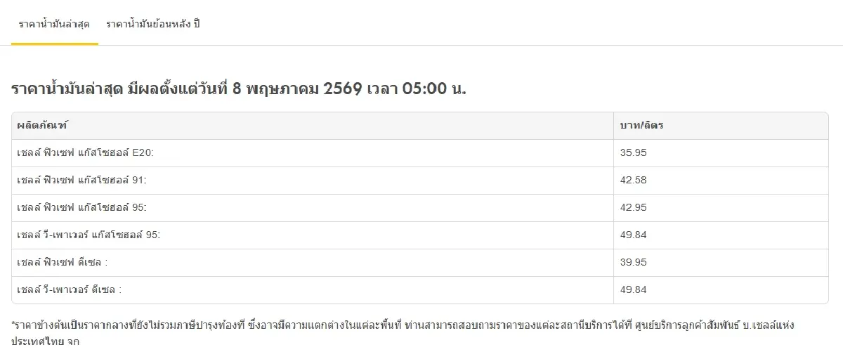 น้ำมันลงแล้ว ราคาน้ำมันวันนี้ 8 พ.ค.69 ปรับลด -0.85 บาท ดีเซล เบนซิน