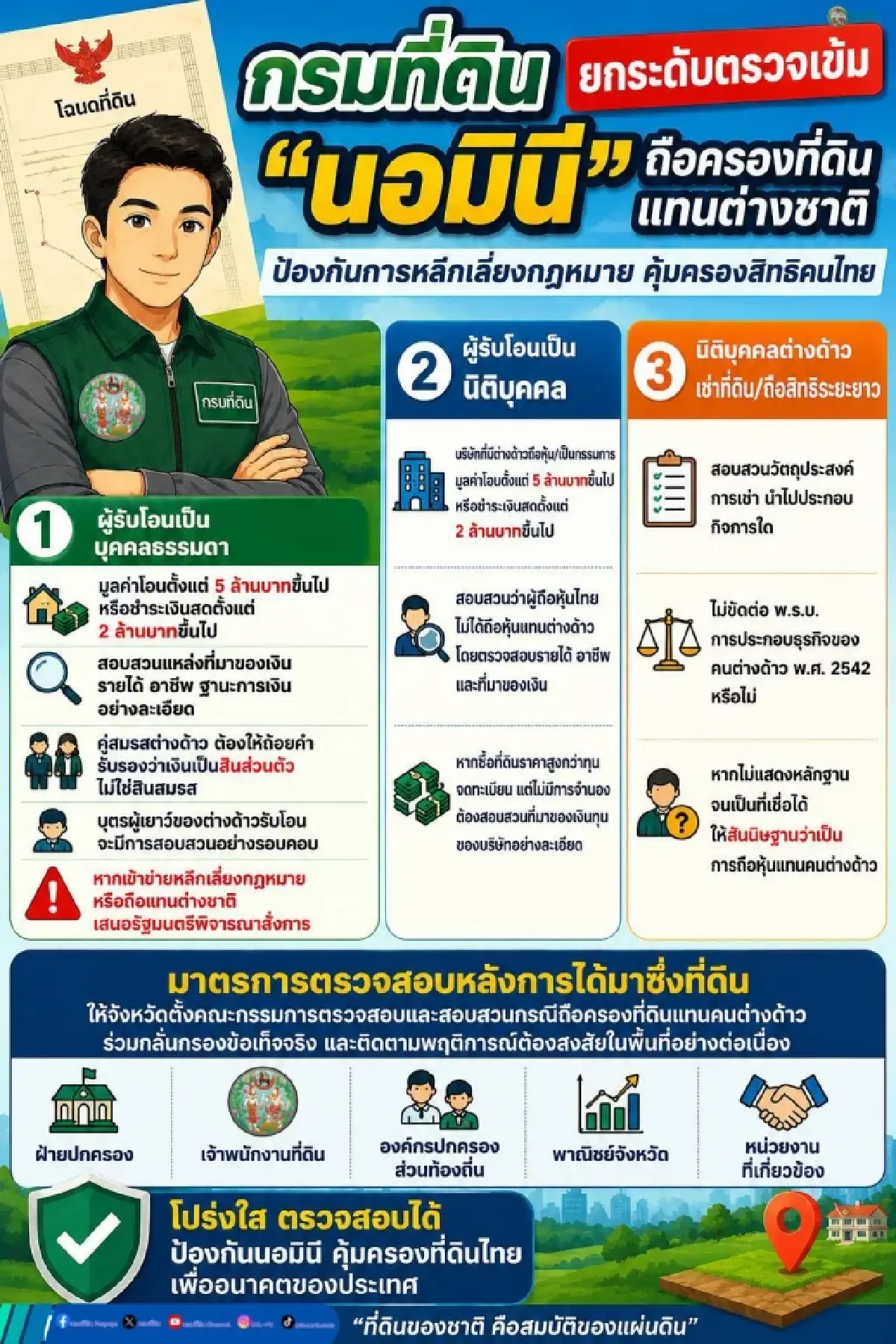 กรมที่ดิน ออกมาตรการคุมเข้ม ‘นอมินี’ ถือครองที่ดินแทนต่างชาติ