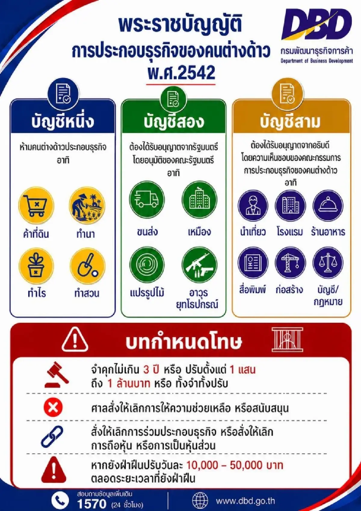 กรมพัฒน์ ปราบนอมินี สอบเชิงลึก 6.5 พันราย เตือนคนไทยช่วยเหลือ 'โทษหนัก'