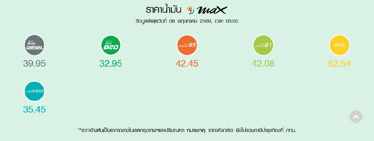 น้ำมันลงแล้ว ราคาน้ำมันวันนี้ 8 พ.ค.69 ปรับลด -0.85 บาท ดีเซล เบนซิน